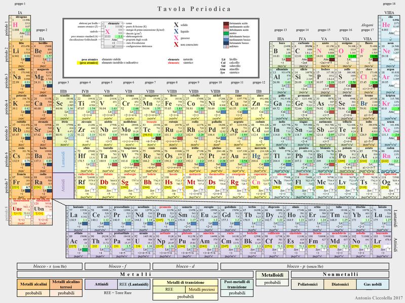Tavola periodica elementi