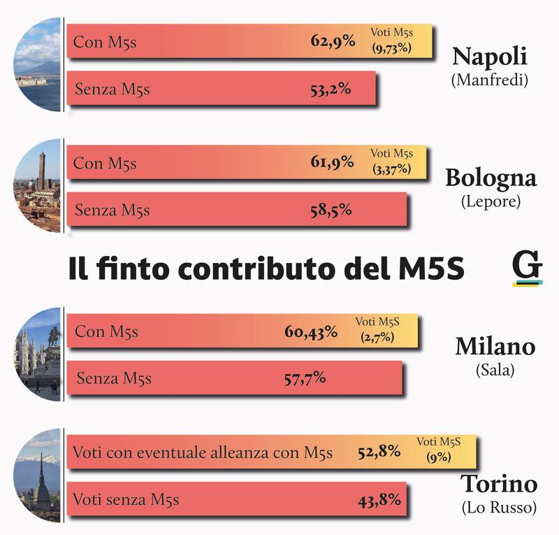 Risultato amministrative