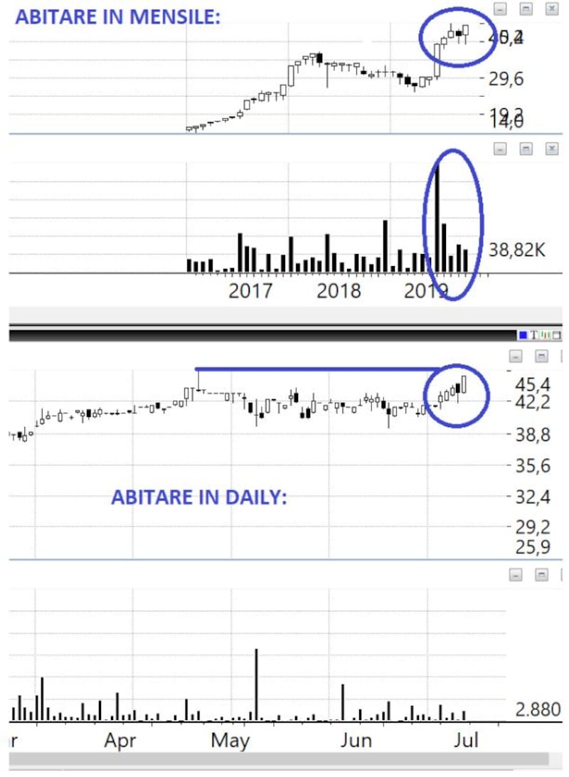 Grafico di Borsa