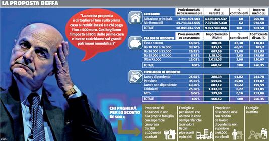 La proposta beffa del Pd sull'Imu 1