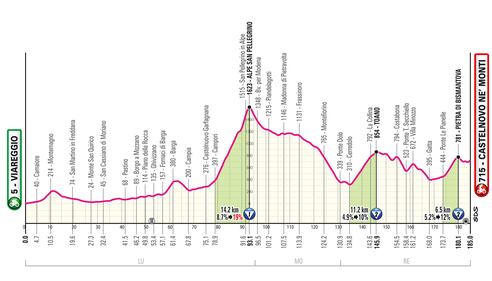 Giro d'Italia tutte le tappe 21
