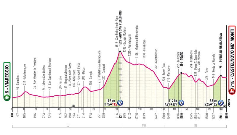 Giro d'Italia tutte le tappe 21