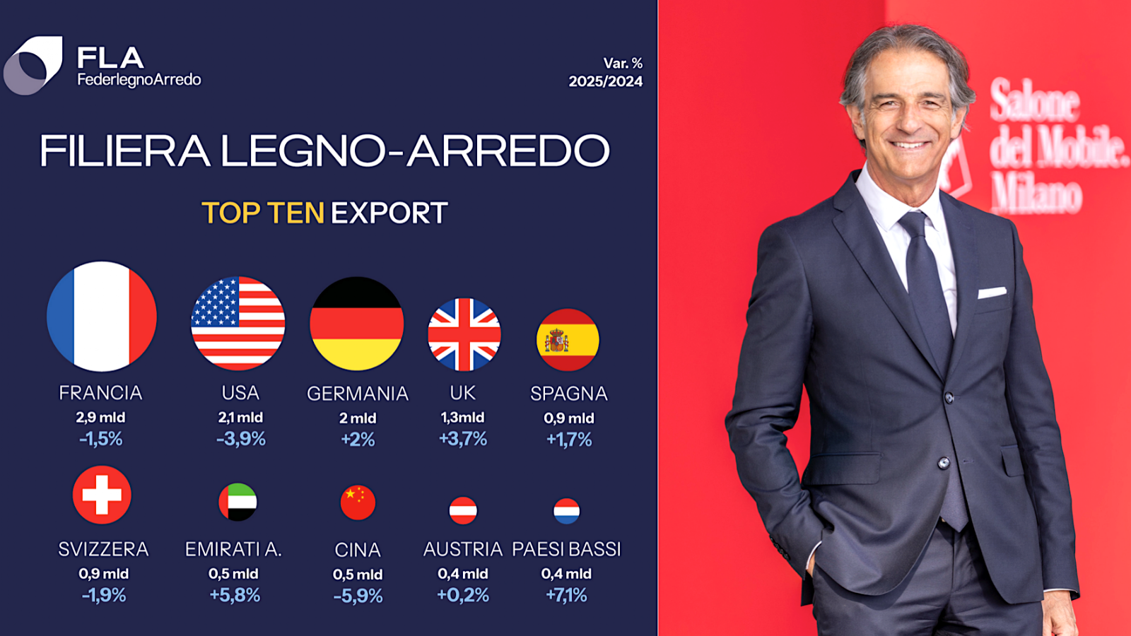 FederlegnoArredo: servono politiche industriali a sostegno dell’export Made in Italy