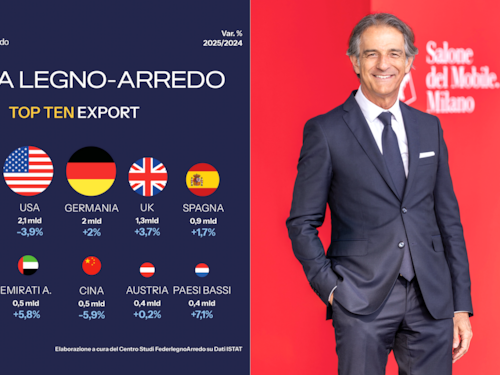 FederlegnoArredo: servono politiche industriali a sostegno dell’export Made in Italy