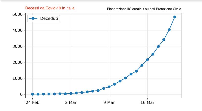 Morti di coronavirus totali