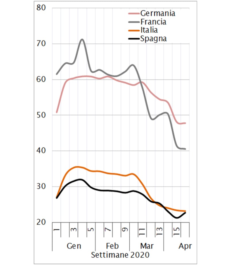 Grafico Cesi energia Ue