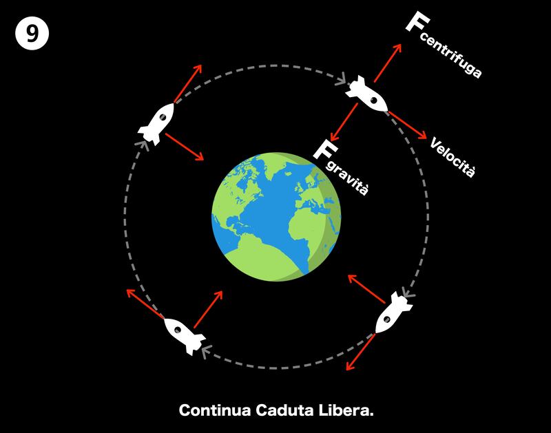 Caduta libera in orbita