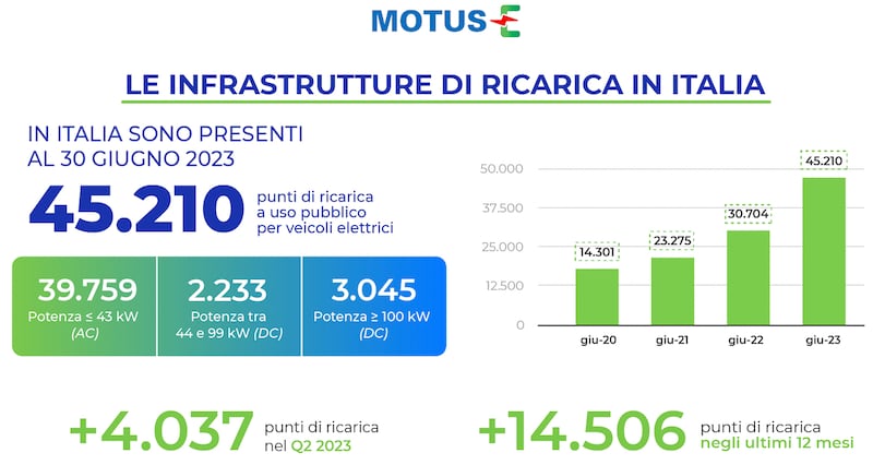 colonnine ricarica luglio 2023