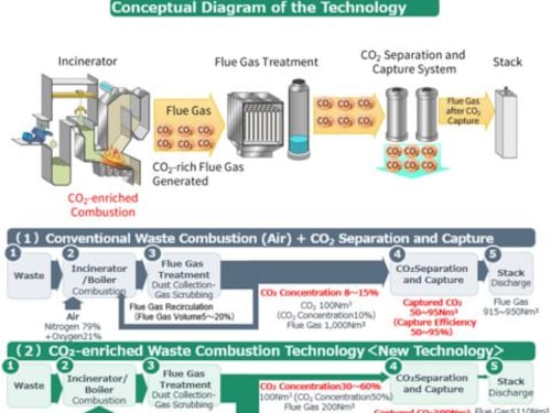 Kanadevia completa il primo impianto dimostrativo tecnologico al mondo nel settore della termovalorizzazione per promuovere la decarbonizzazione