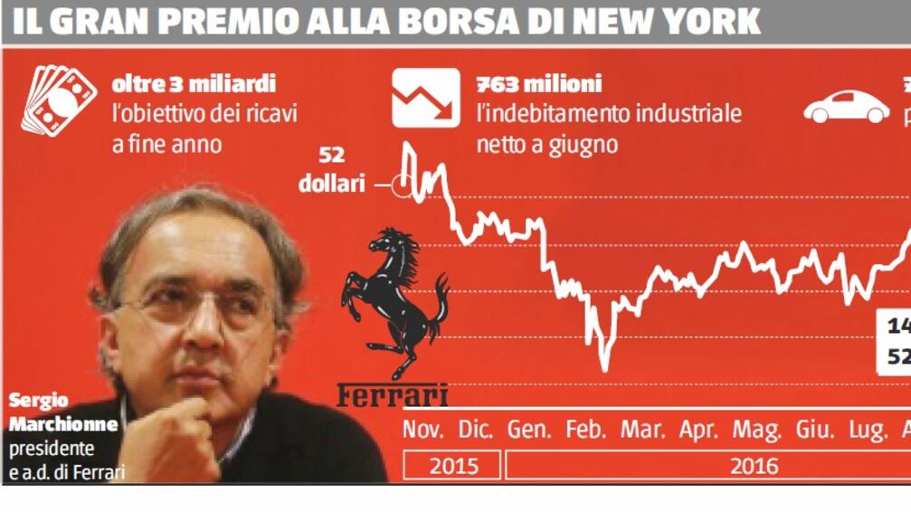 Ferrari fa il pieno di profitti (+38%)