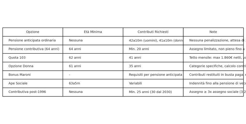 Pensioni