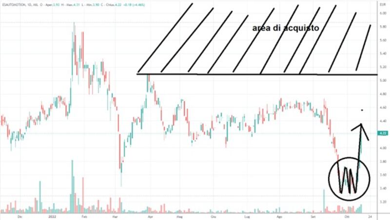 Grafico 3 Tomasini (16-10-22)