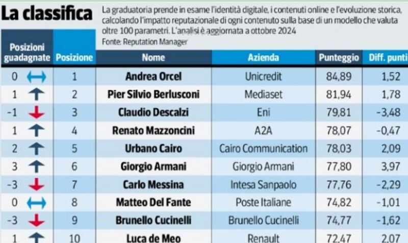 La classifica dei 10 top manager del mese di ottobre 2024, in cui vengono anche indicate le oscillazioni rispetto ai mesi precedenti