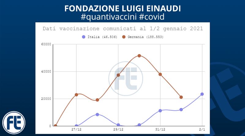 Differenza Germania-Italia sulla campagna di vaccinazione