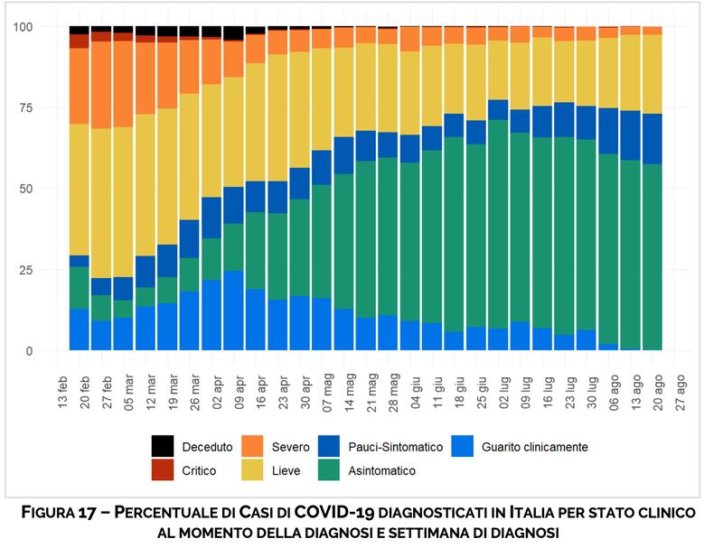 PERCENTUALE DI CASI DI COVID-19 DIAGNOSTICATI IN ITALIA PER STATO CLINICO AL MOMENTO DELLA DIAGNOSI E SETTIMANA DI DIAGNOSI