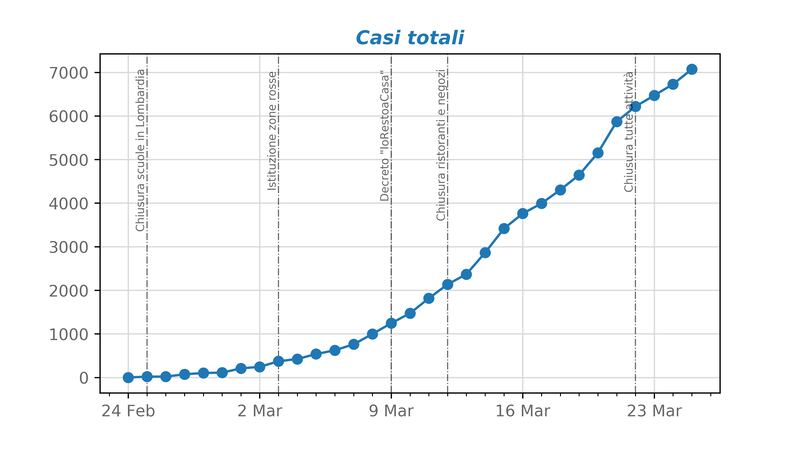 Casi totali Bergamo