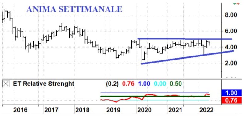 Grafico di Borsa