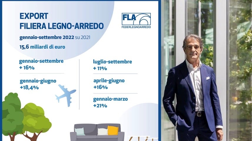 Legno arredo made in Italy, rallenta ancora l'export