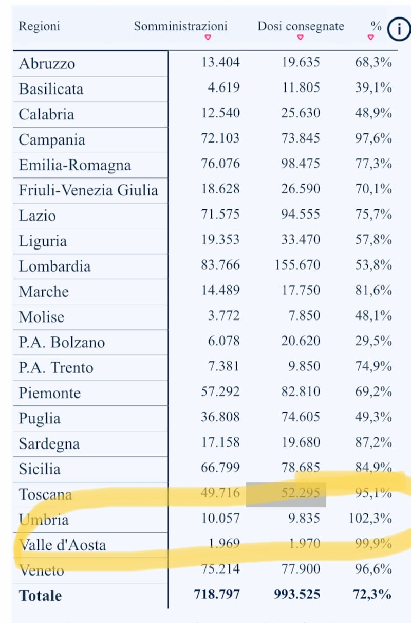 dati vaccini Umbria
