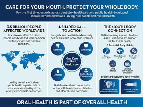 Medici, esperti di sanità pubblica e leader dell’odontoiatria chiedono che la salute orale diventi parte integrante della cura quotidiana del corpo