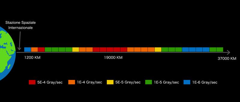 Livello di Radiazioni nelle Fasce di Van Allen