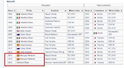 Wikipedia, hackerati i profili di Lorenzo, Marquez e Biaggi 6