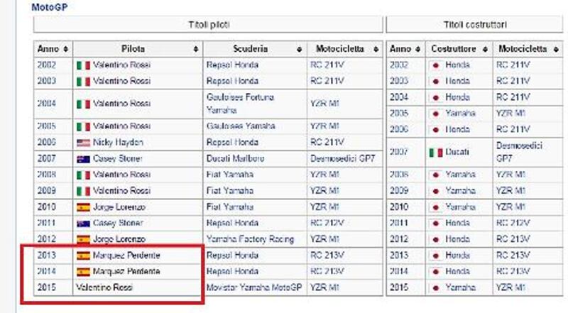 Wikipedia, hackerati i profili di Lorenzo, Marquez e Biaggi 6