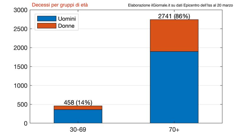 Decessi per età coronavirus