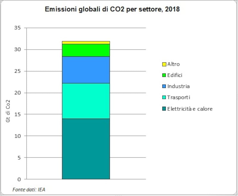 Emissioni CO2