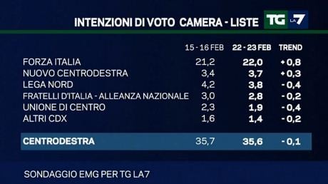 Sondaggi, centrodestra avanti