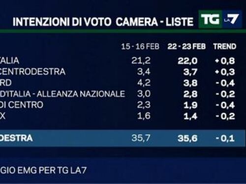 Sondaggi, centrodestra avanti
