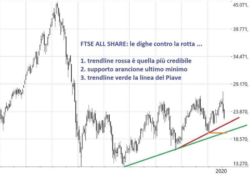 Grafico Tomasini