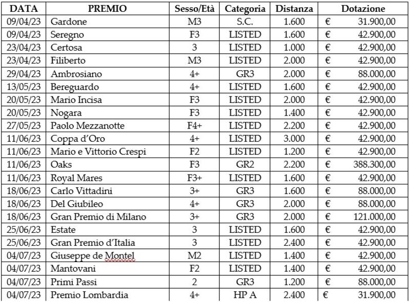 Corse San Siro 2023 - programma