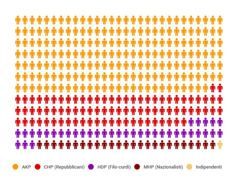 Parlamento in Turchia 2016 (Grafico)
