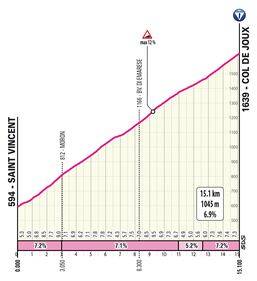 Giro d'Italia tutte le tappe 46