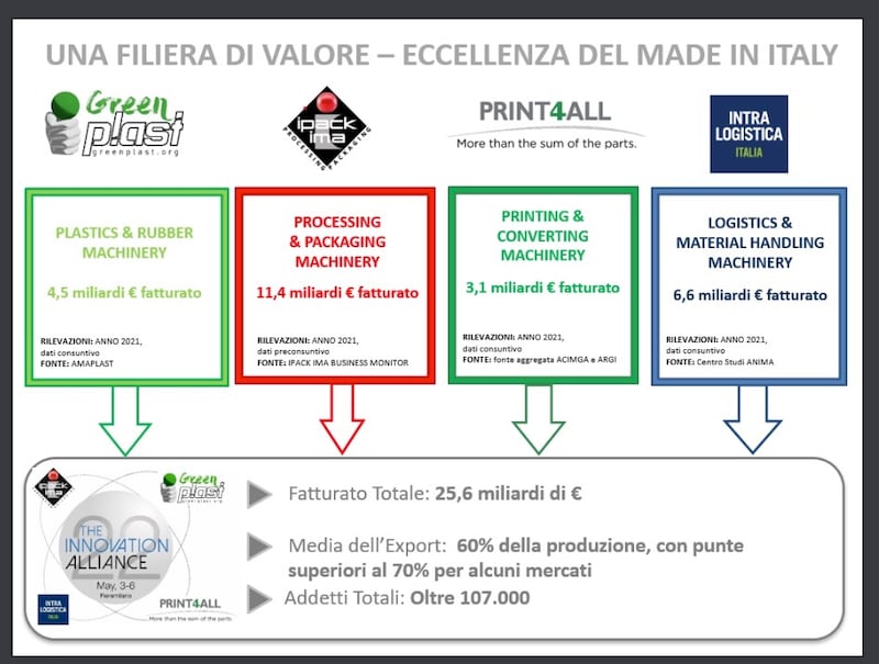 Fiere Innovation Group-settori produttivi