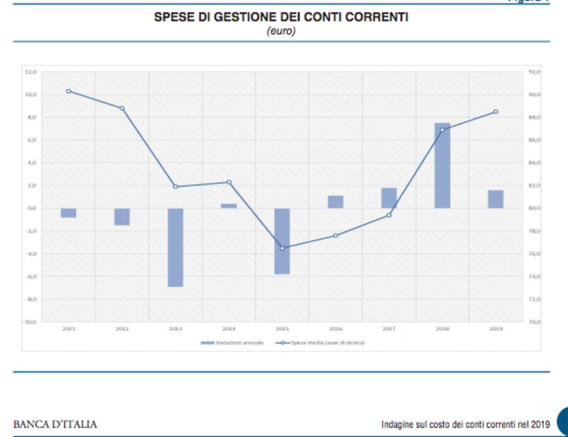 Spesa di gestione dei conti correnti
