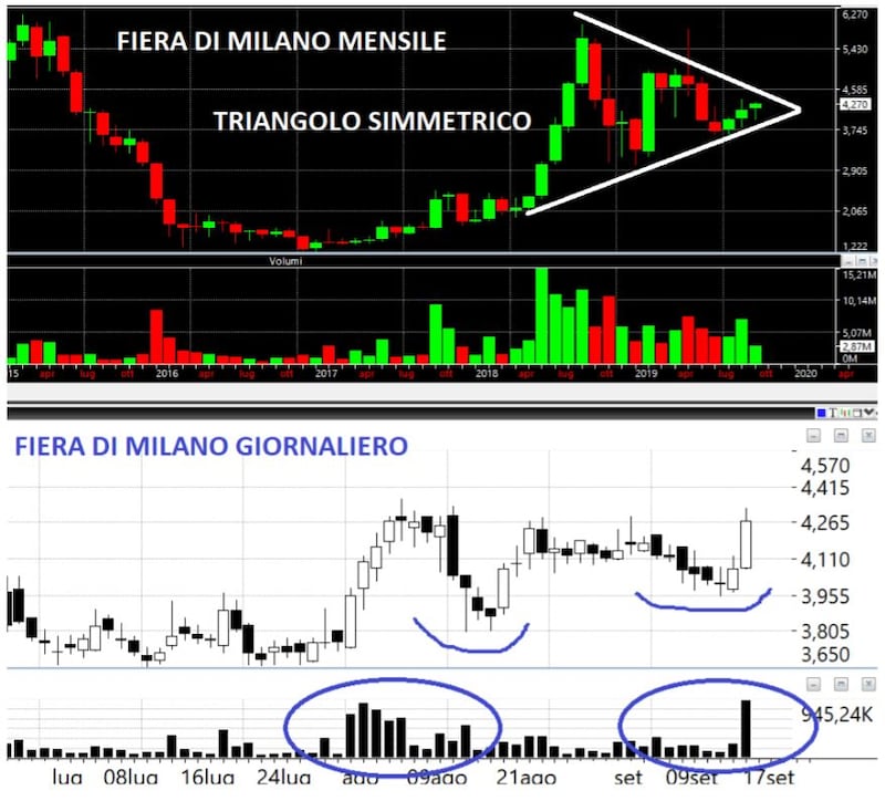 Grafico di Borsa