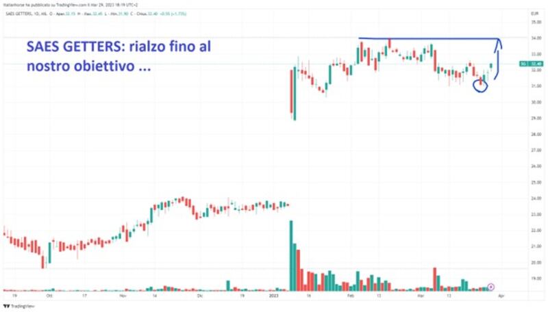 Grafico 3 Tomasini, 29-3-23