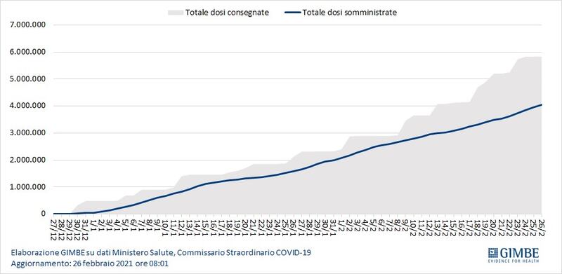 Grafico Gimbe
