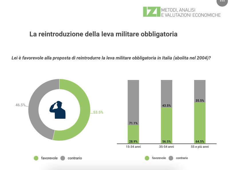 Sondaggio leva militare 1