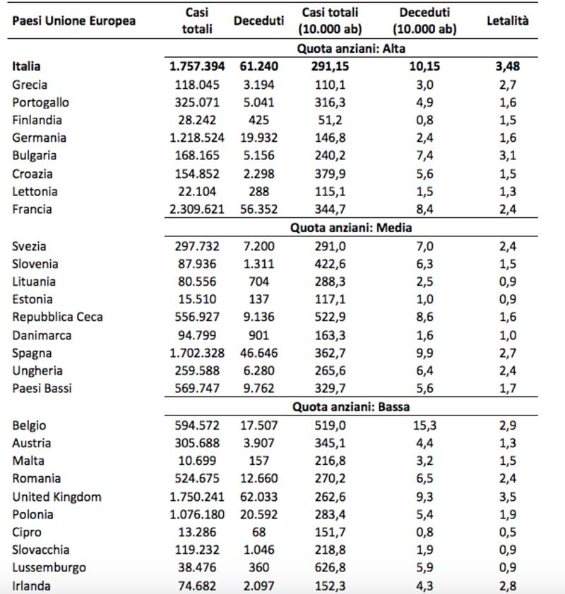 Contagi, decessi e letalità per Covid-19 per Paese europeo e quota di anziani