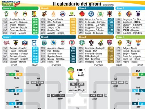 Italia: meglio arrivare primi nel girone, ecco i possibili incroci