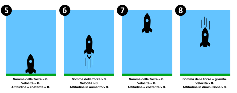 Caduta libera