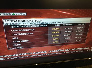 Sondaggio: se si votasse ora il centrodestra in vantaggio 2