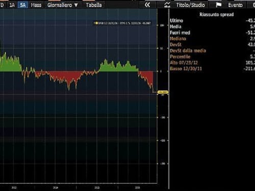 Spread, la formula che penalizza l’Italia