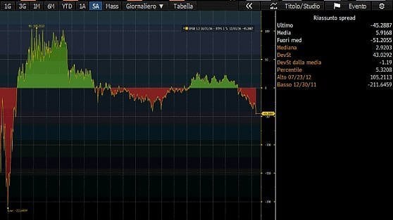 Spread, la formula che penalizza l’Italia