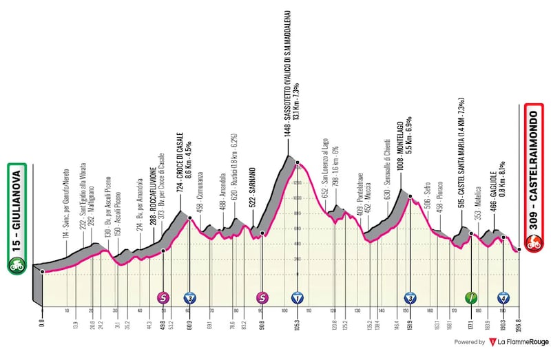 Giro 2025 tappa 8 altimetria