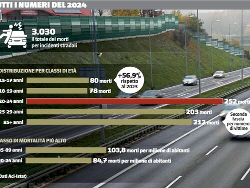 Anziani e giovani alla guida: tutti i numeri degli incidenti