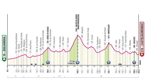 Giro d'Italia tutte le tappe 15